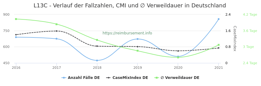 Verlauf der Fallzahlen, CMI und ∅ Verweildauer in Deutschland in der Fallpauschale L13C