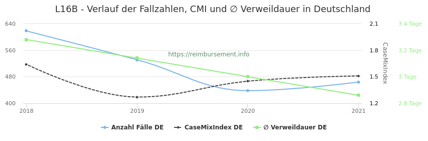 Verlauf der Fallzahlen, CMI und ∅ Verweildauer in Deutschland in der Fallpauschale L16B