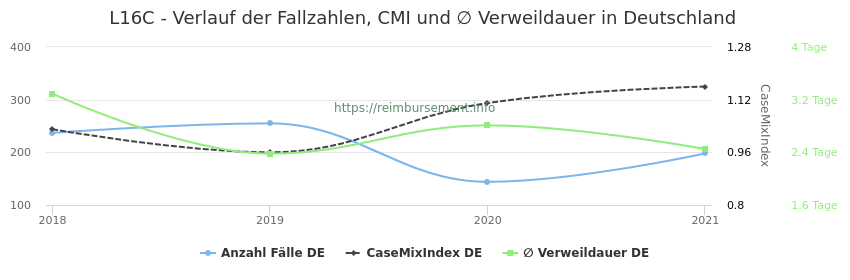 Verlauf der Fallzahlen, CMI und ∅ Verweildauer in Deutschland in der Fallpauschale L16C