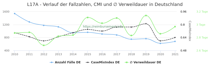 Verlauf der Fallzahlen, CMI und ∅ Verweildauer in Deutschland in der Fallpauschale L17A