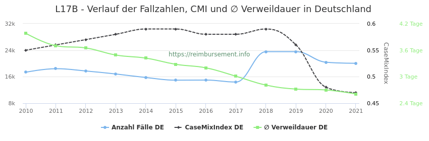Verlauf der Fallzahlen, CMI und ∅ Verweildauer in Deutschland in der Fallpauschale L17B