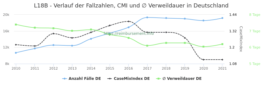 Verlauf der Fallzahlen, CMI und ∅ Verweildauer in Deutschland in der Fallpauschale L18B