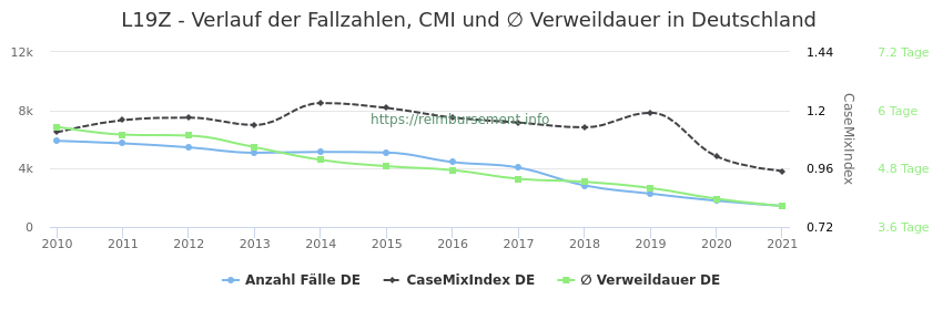 Verlauf der Fallzahlen, CMI und ∅ Verweildauer in Deutschland in der Fallpauschale L19Z