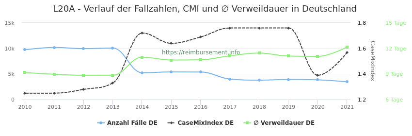 Verlauf der Fallzahlen, CMI und ∅ Verweildauer in Deutschland in der Fallpauschale L20A