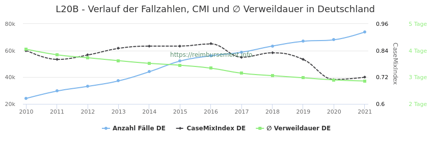 Verlauf der Fallzahlen, CMI und ∅ Verweildauer in Deutschland in der Fallpauschale L20B