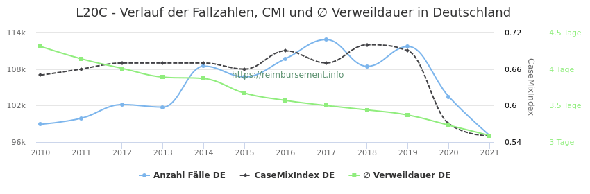 Verlauf der Fallzahlen, CMI und ∅ Verweildauer in Deutschland in der Fallpauschale L20C