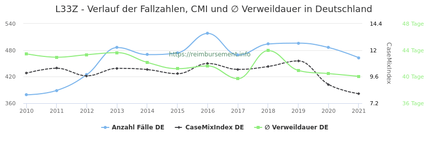 Verlauf der Fallzahlen, CMI und ∅ Verweildauer in Deutschland in der Fallpauschale L33Z
