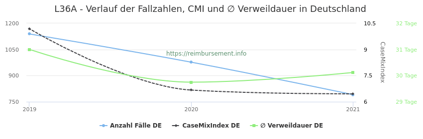 Verlauf der Fallzahlen, CMI und ∅ Verweildauer in Deutschland in der Fallpauschale L36A