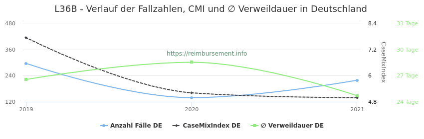 Verlauf der Fallzahlen, CMI und ∅ Verweildauer in Deutschland in der Fallpauschale L36B