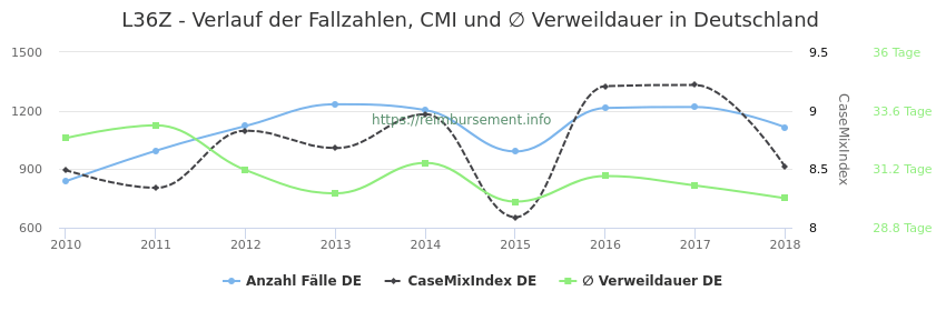 Verlauf der Fallzahlen, CMI und ∅ Verweildauer in Deutschland in der Fallpauschale L36Z
