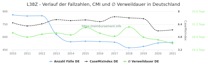 Verlauf der Fallzahlen, CMI und ∅ Verweildauer in Deutschland in der Fallpauschale L38Z