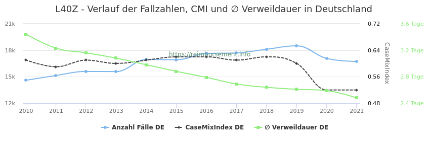 Verlauf der Fallzahlen, CMI und ∅ Verweildauer in Deutschland in der Fallpauschale L40Z