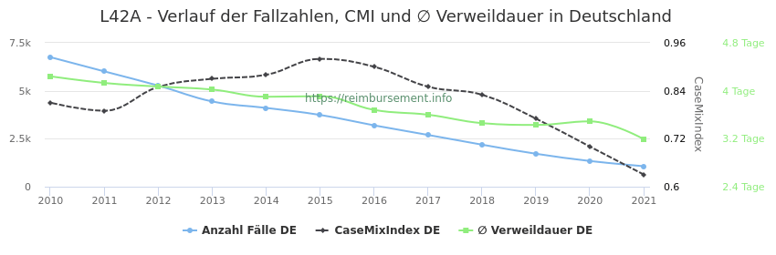Verlauf der Fallzahlen, CMI und ∅ Verweildauer in Deutschland in der Fallpauschale L42A