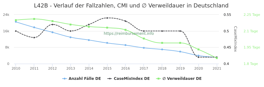 Verlauf der Fallzahlen, CMI und ∅ Verweildauer in Deutschland in der Fallpauschale L42B