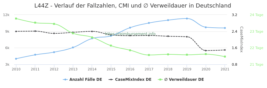 Verlauf der Fallzahlen, CMI und ∅ Verweildauer in Deutschland in der Fallpauschale L44Z