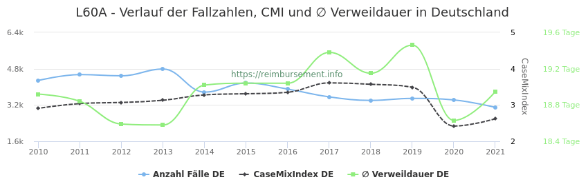 Verlauf der Fallzahlen, CMI und ∅ Verweildauer in Deutschland in der Fallpauschale L60A