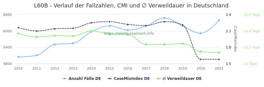 Verlauf der Fallzahlen, CMI und ∅ Verweildauer in Deutschland in der Fallpauschale L60B