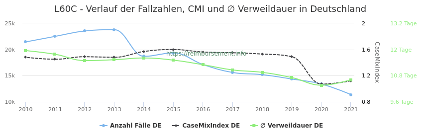 Verlauf der Fallzahlen, CMI und ∅ Verweildauer in Deutschland in der Fallpauschale L60C