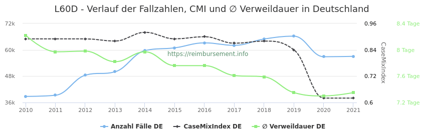 Verlauf der Fallzahlen, CMI und ∅ Verweildauer in Deutschland in der Fallpauschale L60D
