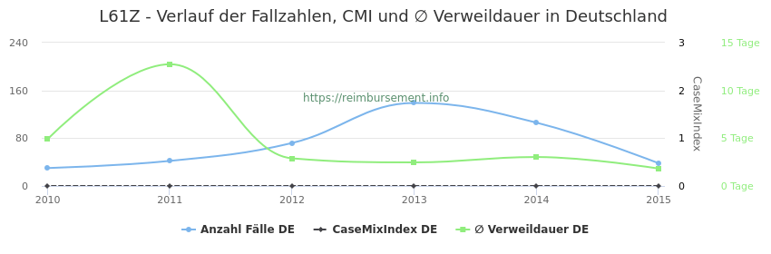 Verlauf der Fallzahlen, CMI und ∅ Verweildauer in Deutschland in der Fallpauschale L61Z