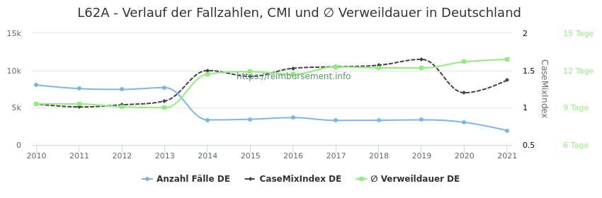 Verlauf der Fallzahlen, CMI und ∅ Verweildauer in Deutschland in der Fallpauschale L62A