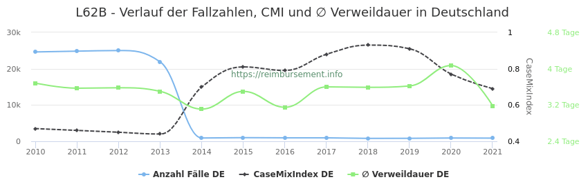 Verlauf der Fallzahlen, CMI und ∅ Verweildauer in Deutschland in der Fallpauschale L62B