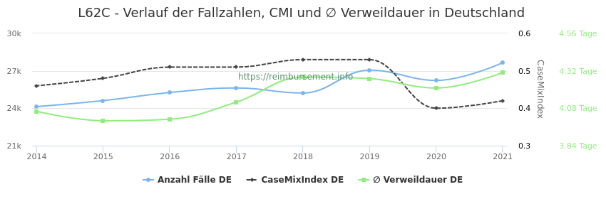 Verlauf der Fallzahlen, CMI und ∅ Verweildauer in Deutschland in der Fallpauschale L62C