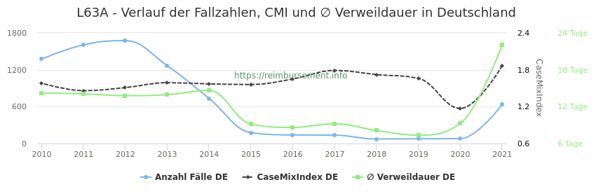 Verlauf der Fallzahlen, CMI und ∅ Verweildauer in Deutschland in der Fallpauschale L63A