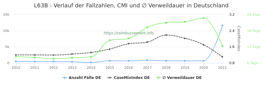 Verlauf der Fallzahlen, CMI und ∅ Verweildauer in Deutschland in der Fallpauschale L63B