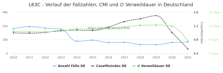 Verlauf der Fallzahlen, CMI und ∅ Verweildauer in Deutschland in der Fallpauschale L63C