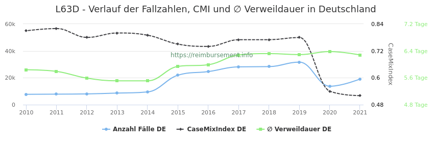 Verlauf der Fallzahlen, CMI und ∅ Verweildauer in Deutschland in der Fallpauschale L63D