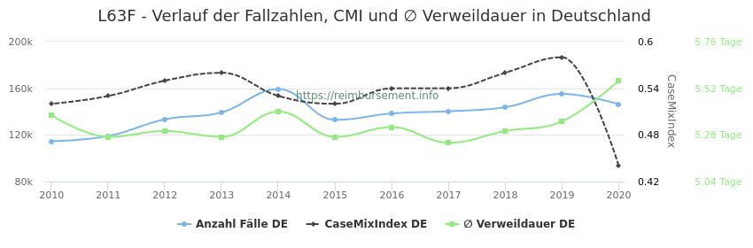 Verlauf der Fallzahlen, CMI und ∅ Verweildauer in Deutschland in der Fallpauschale L63F