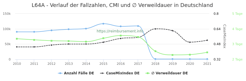Verlauf der Fallzahlen, CMI und ∅ Verweildauer in Deutschland in der Fallpauschale L64A
