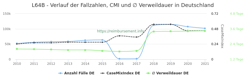 Verlauf der Fallzahlen, CMI und ∅ Verweildauer in Deutschland in der Fallpauschale L64B