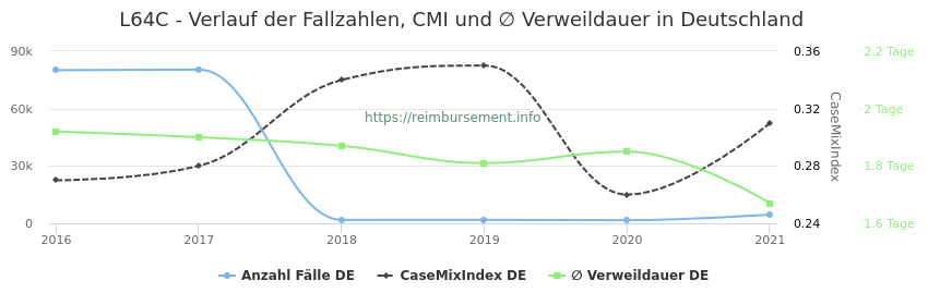 Verlauf der Fallzahlen, CMI und ∅ Verweildauer in Deutschland in der Fallpauschale L64C