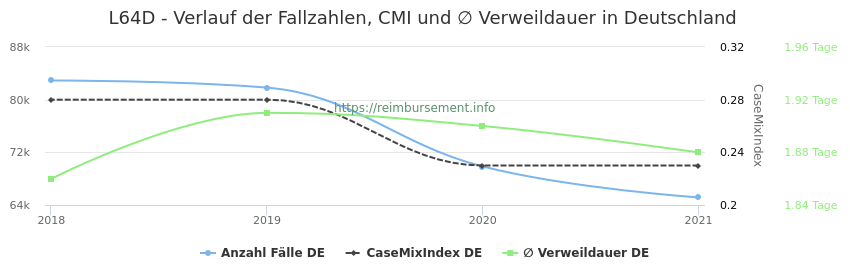 Verlauf der Fallzahlen, CMI und ∅ Verweildauer in Deutschland in der Fallpauschale L64D