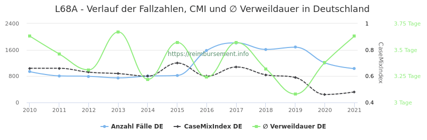 Verlauf der Fallzahlen, CMI und ∅ Verweildauer in Deutschland in der Fallpauschale L68A