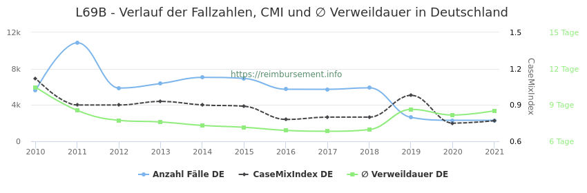 Verlauf der Fallzahlen, CMI und ∅ Verweildauer in Deutschland in der Fallpauschale L69B