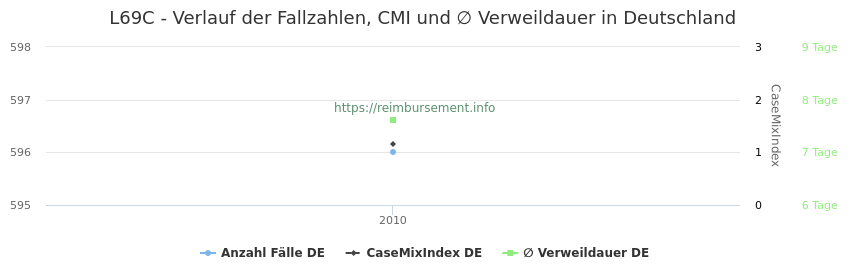 Verlauf der Fallzahlen, CMI und ∅ Verweildauer in Deutschland in der Fallpauschale L69C