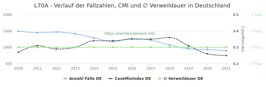 Verlauf der Fallzahlen, CMI und ∅ Verweildauer in Deutschland in der Fallpauschale L70A