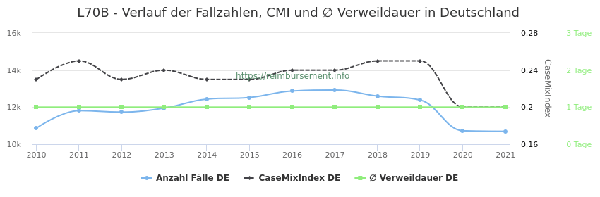 Verlauf der Fallzahlen, CMI und ∅ Verweildauer in Deutschland in der Fallpauschale L70B
