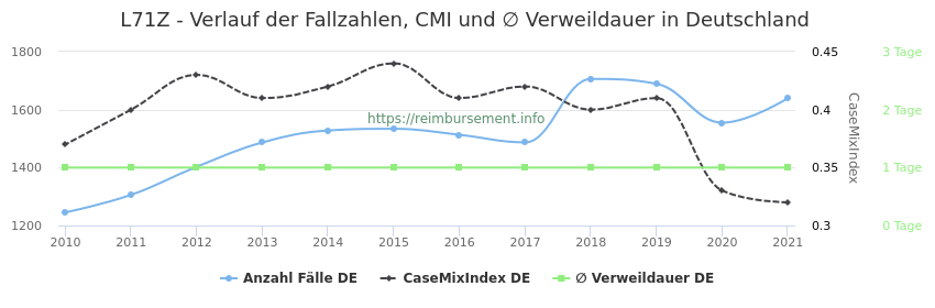 Verlauf der Fallzahlen, CMI und ∅ Verweildauer in Deutschland in der Fallpauschale L71Z