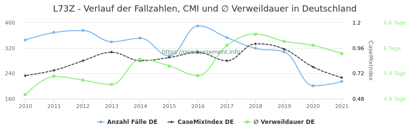 Verlauf der Fallzahlen, CMI und ∅ Verweildauer in Deutschland in der Fallpauschale L73Z