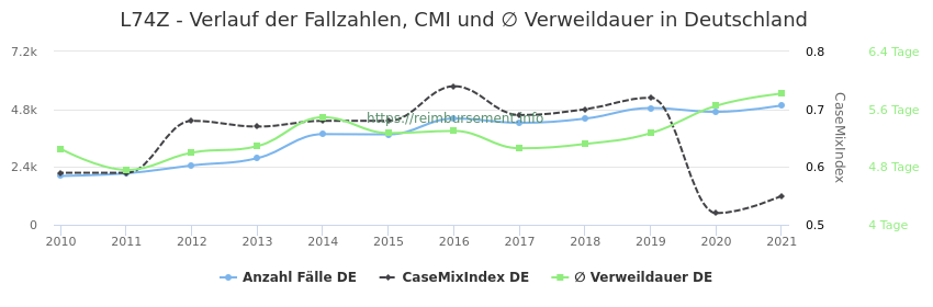 Verlauf der Fallzahlen, CMI und ∅ Verweildauer in Deutschland in der Fallpauschale L74Z
