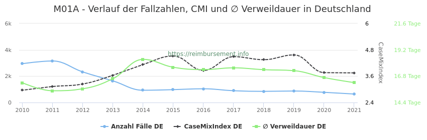 Verlauf der Fallzahlen, CMI und ∅ Verweildauer in Deutschland in der Fallpauschale M01A