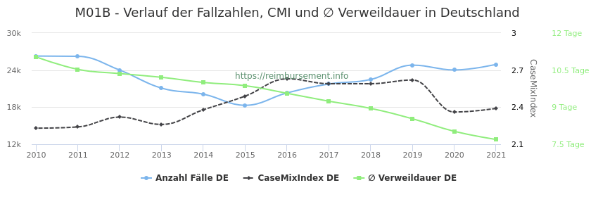 Verlauf der Fallzahlen, CMI und ∅ Verweildauer in Deutschland in der Fallpauschale M01B