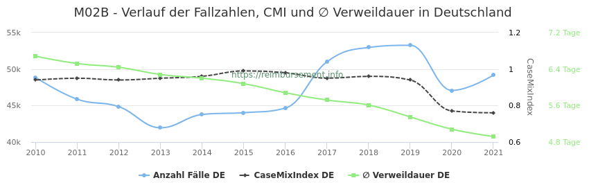 Verlauf der Fallzahlen, CMI und ∅ Verweildauer in Deutschland in der Fallpauschale M02B