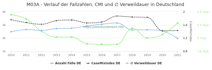 Verlauf der Fallzahlen, CMI und ∅ Verweildauer in Deutschland in der Fallpauschale M03A