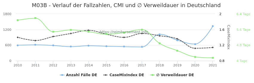 Verlauf der Fallzahlen, CMI und ∅ Verweildauer in Deutschland in der Fallpauschale M03B