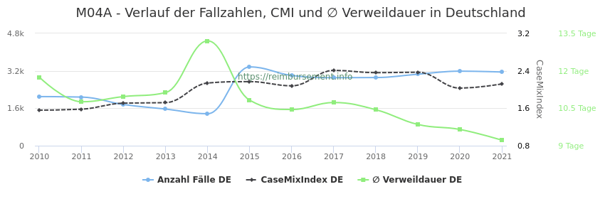 Verlauf der Fallzahlen, CMI und ∅ Verweildauer in Deutschland in der Fallpauschale M04A